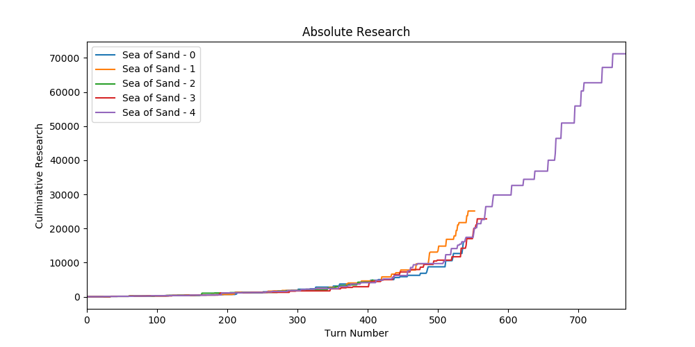 Total Research per turn per game figured by Technologies Discovered and their iValue totalled