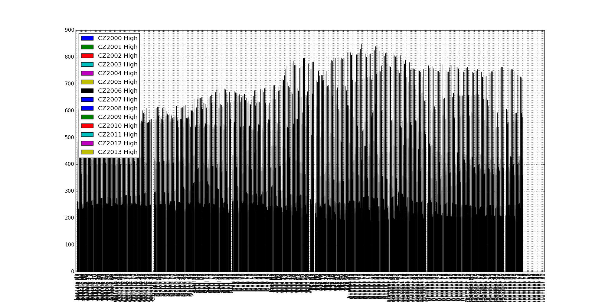 CZ2000 to CZ2013 Bar Graph of Corn Futures price versue time of year