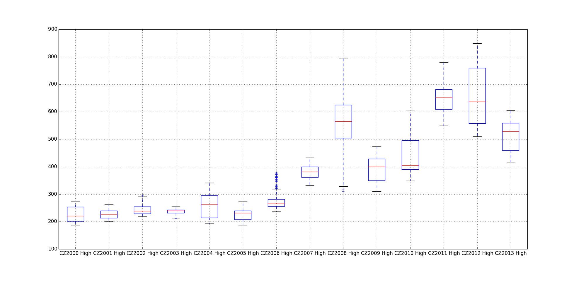 CZ2000-TO-CZ2013_ALL_BoxPlot