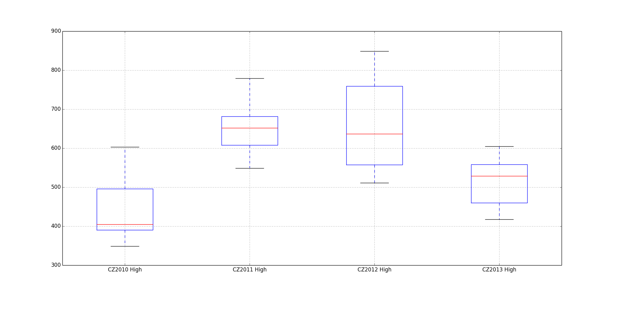 CZ2010 to CZ2013 Box Plot with All Data Points