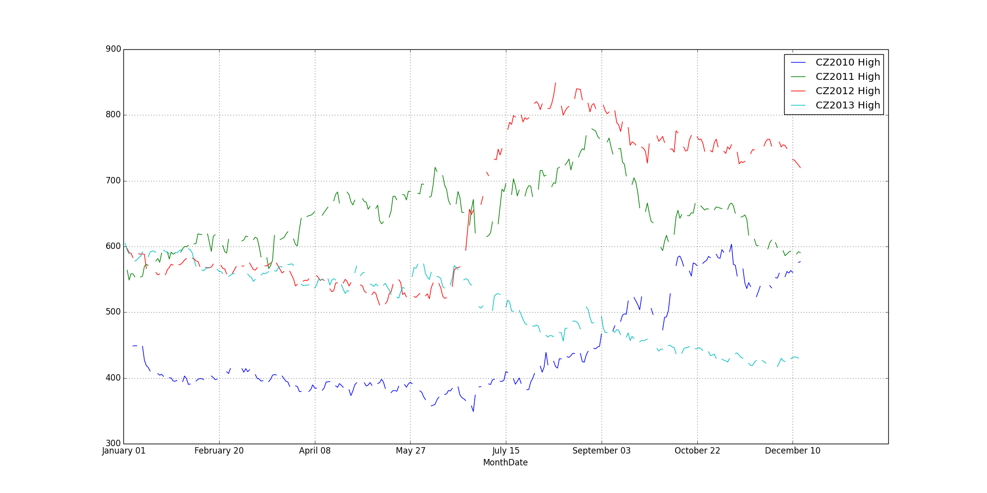 CZ2010 to CZ2013 all data points Line Graph