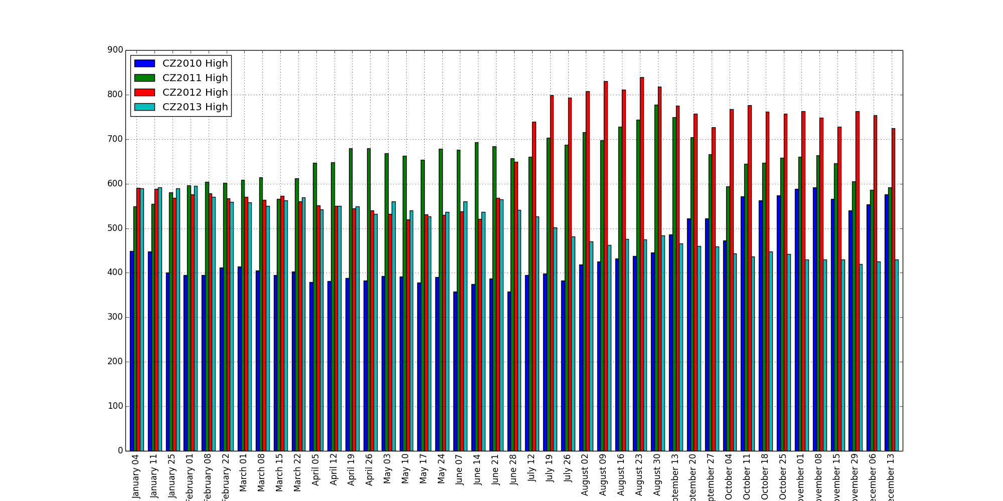 CZ2010 to CZ2013 Bar graph utilizing select dates providing clearer output