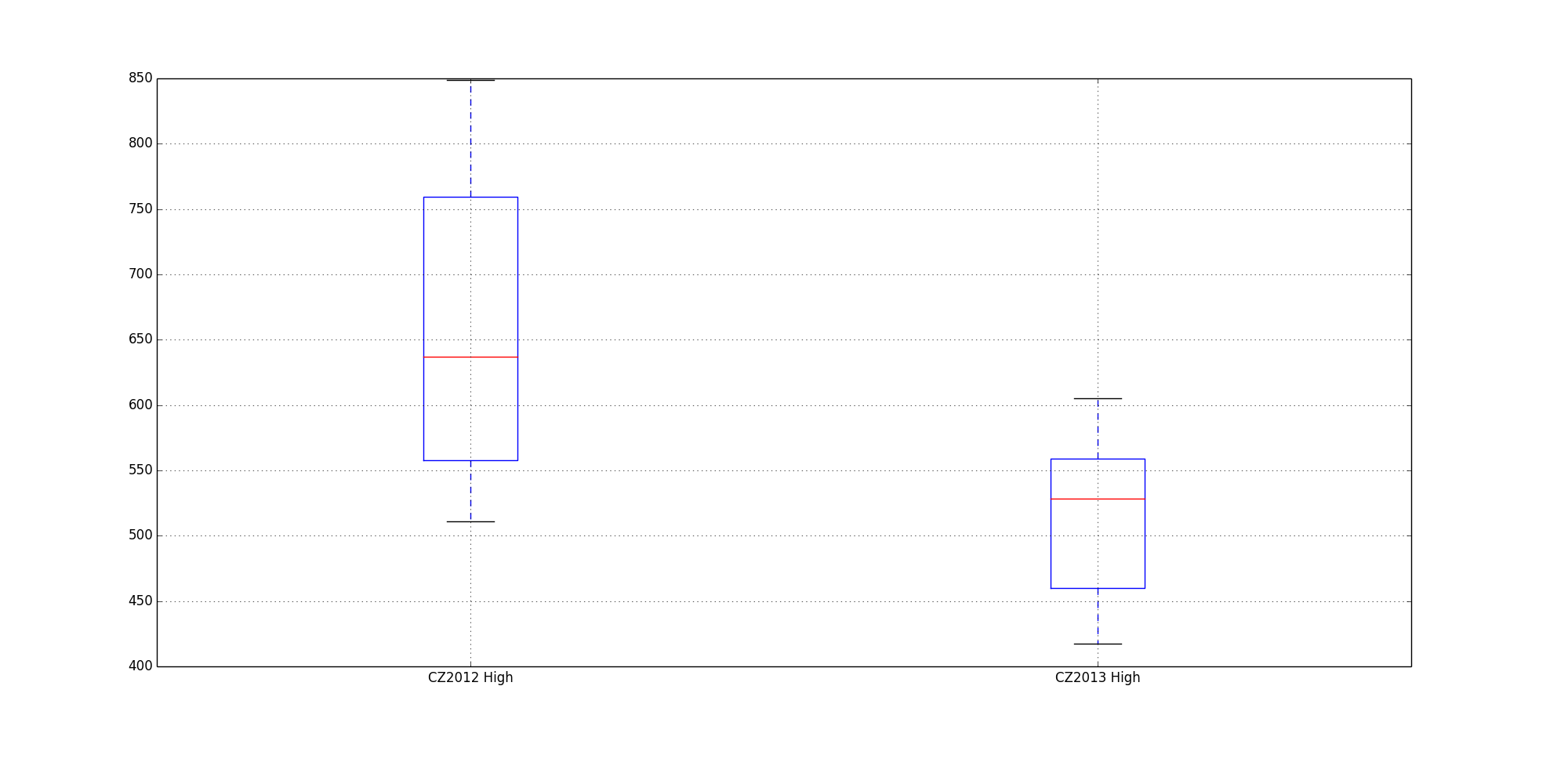 CZ2012 to CZ2013 Box Plot all data