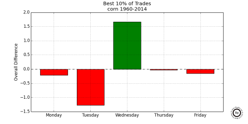 Graph Showing Relative Difference in the Top 0.10 trading days for Corn 1960-2014