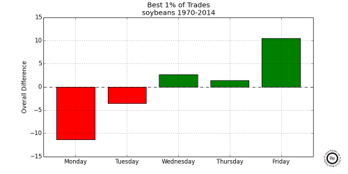 Graph Showing Relative Difference in the Top 0.01 trading days for Soybeans 1970-2014