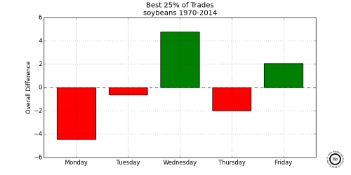 Graph Showing Relative Difference in the Top 0.25 trading days for Soybeans 1970-2014