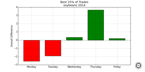 Graph Showing Relative Difference in the Top 0.25 trading days for SX2014 2014 Soybeans