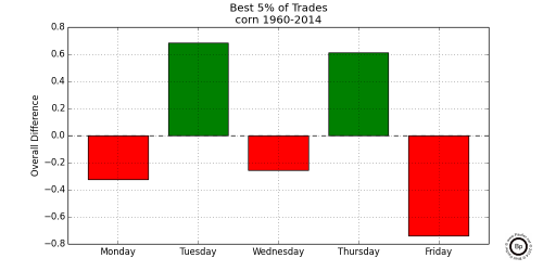 Graph Showing Relative Difference in the Top 0.05 trading days for Corn 1960-2014