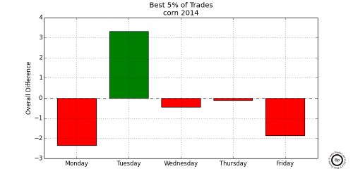 Graph Showing Relative Difference in the Top 0.05 trading days for CZ2014 2014 Corn