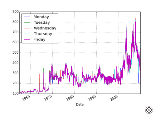 Linear Graph Showing the Settle Price of Corn broken out by day of week 1960 to 2014