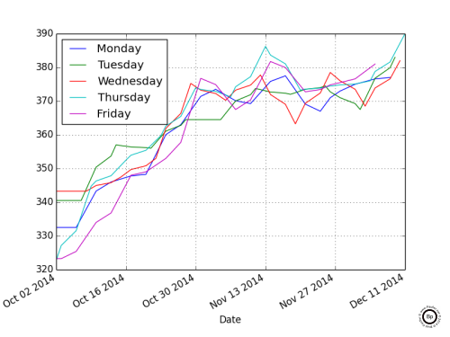 Linear Graph Showing the Settle Price of Corn broken out by day of week October 2014 to end of Issue for CZ2014