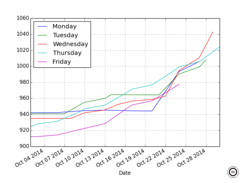 Linear Graph Showing the Settle Price of Soybeans broken out by day of week SX2014 for October