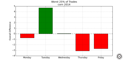 Graph Showing Relative Difference in the Bottom 0.25 trading days for CZ2014 2014 Corn