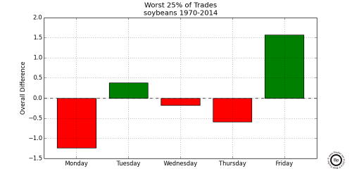 Graph Showing Relative Difference in the Bottom 0.25 trading days for Soybeans 1970-2014