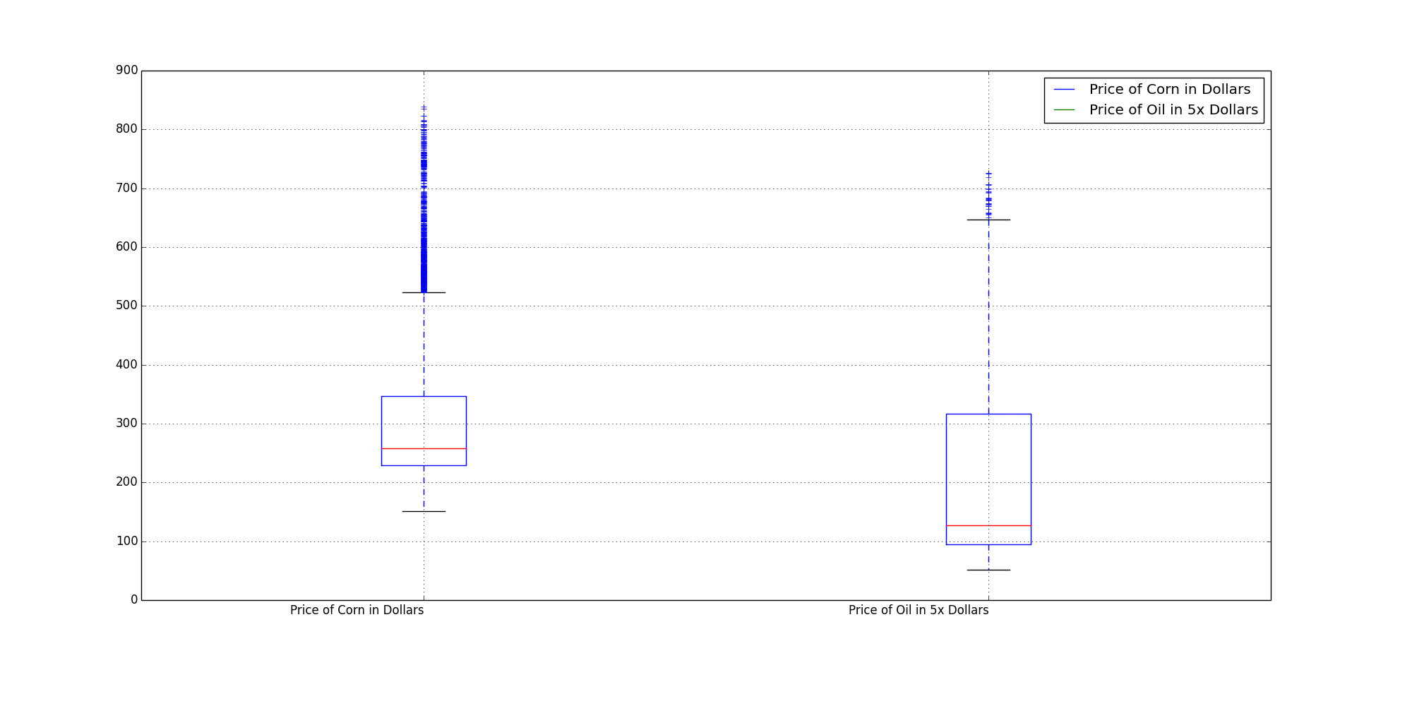Corn and Oil Graph Price vs Date Box Plot Graph (Oil at 5x Price)
