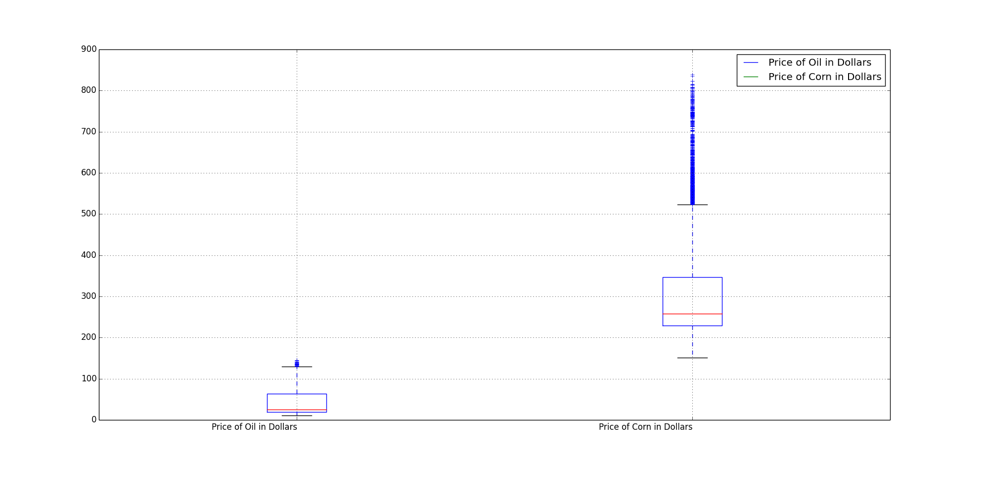 Corn and Oil Graph Price vs Date Box Plot Graph
