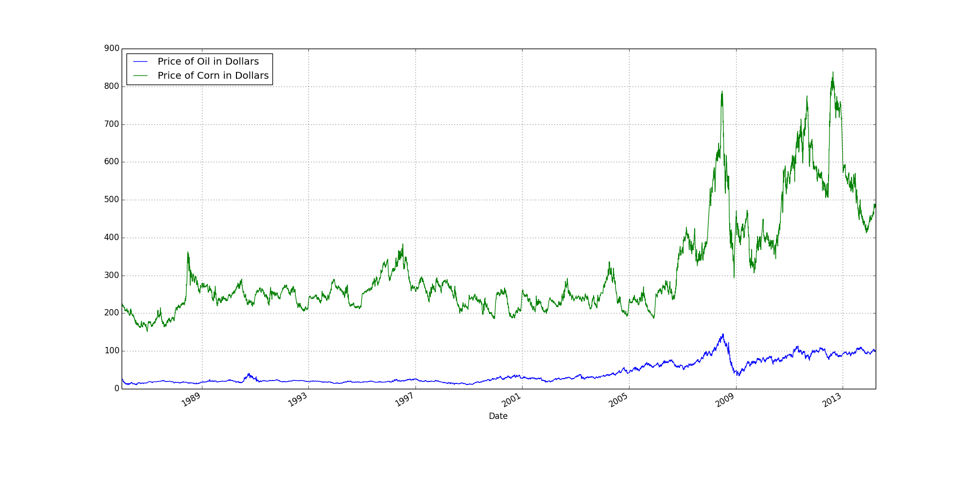 Corn and Oil Graph Price vs Date Line Graph