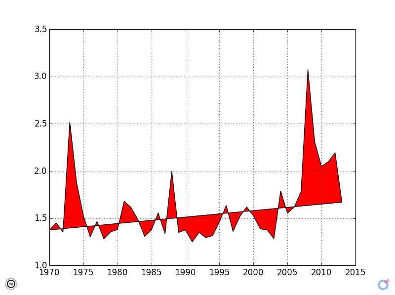 1970 to 2013 CZ - High Sell Divided by Low Sell Price