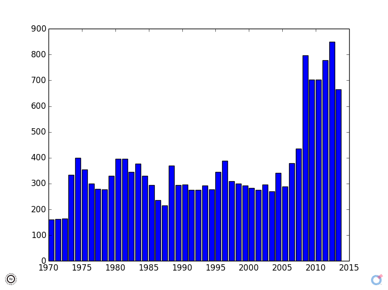 1970 to 2013 CZ high sell price