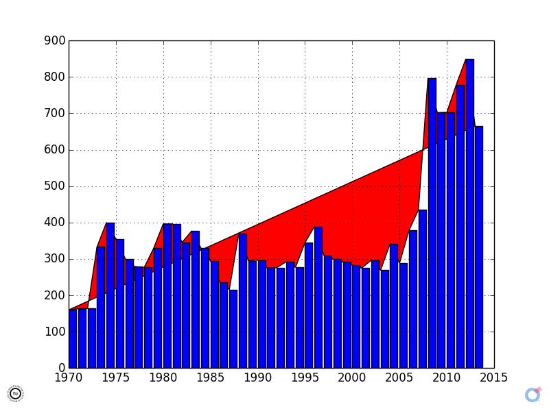 1970 to 2013 CZ high sell price - fill & bar graph
