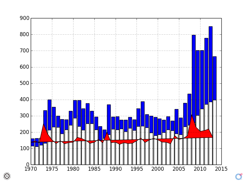 1970 to 2013 CZ - High Low, Fill with Weighted Average Graphs