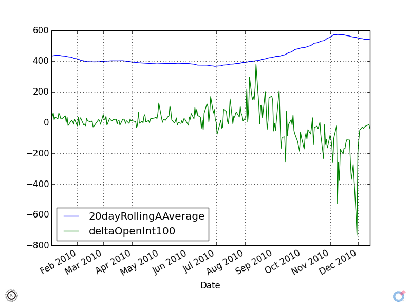 CZ2010 - 2010 year - 20 Day Moving Average Price and Change in Interest