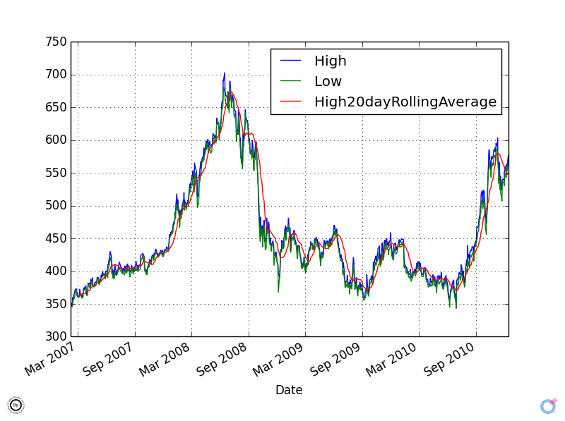 CZ2010 - High Low Average