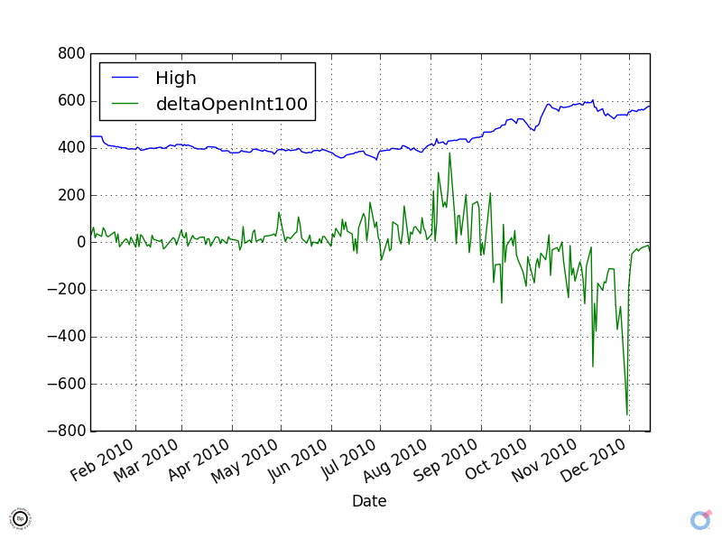 CZ2010 - High vs Change in Open Position for 2010 only