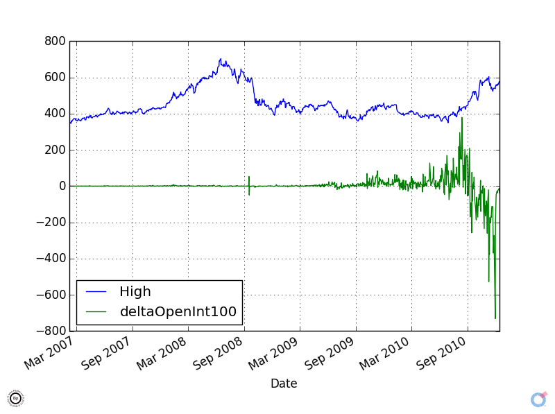 CZ2010 - Daily High versus Buy or Sell