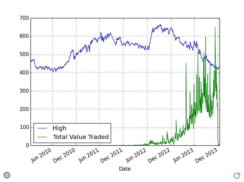CZ2013 - High vs Total Value Traded on any given day