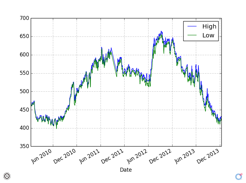 CZ2013 - High Low Chart of Issue