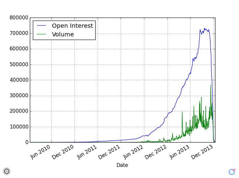 CZ2013 - Open Interest vs Volume