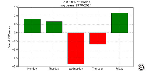 Graph Showing Relative Difference in the Top 0.10 trading days for Soybeans 1970-2014