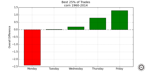 Graph Showing Relative Difference in the Top 0.25 trading days for Corn 1960-2014