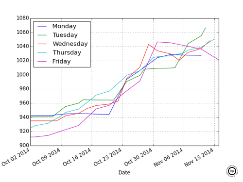 Linear Graph Showing the Settle Price of Soybeans broken out by day of week October 2014 to end of Issue for SX2014