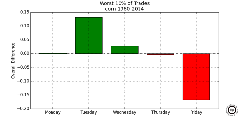 Graph Showing Relative Difference in the Bottom 0.10 trading days for Corn 1960-2014