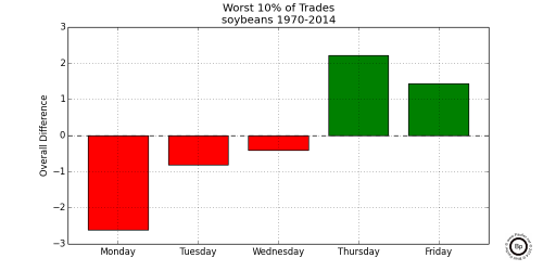 Graph Showing Relative Difference in the Bottom 0.10 trading days for Soybeans 1970-2014