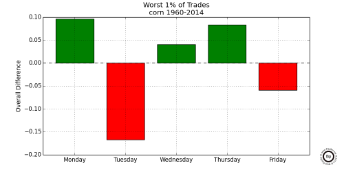 Graph Showing Relative Difference in the Bottom 0.01 trading days for Corn 1960-2014