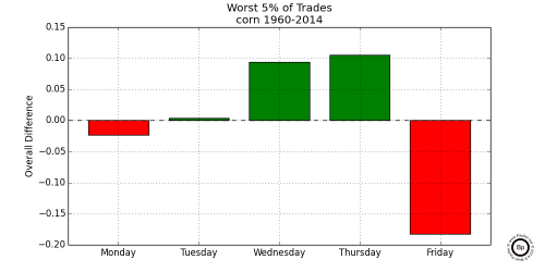 Graph Showing Relative Difference in the Bottom 0.05 trading days for Corn 1960-2014