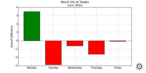 Graph Showing Relative Difference in the Bottom 0.05 trading days for CZ2014 2014 Corn