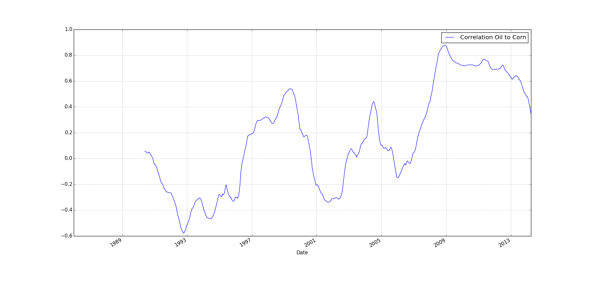 1080 day rolling correlation of the price of corn and oil - no correlation