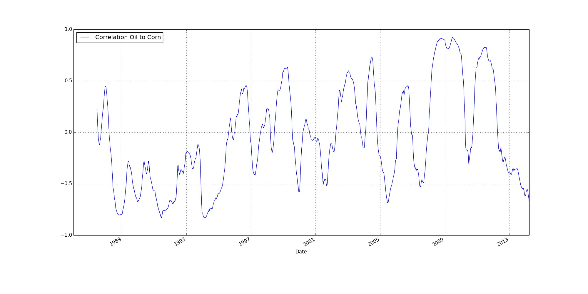 360 day rolling correlation of the price of corn and oil - no correlation