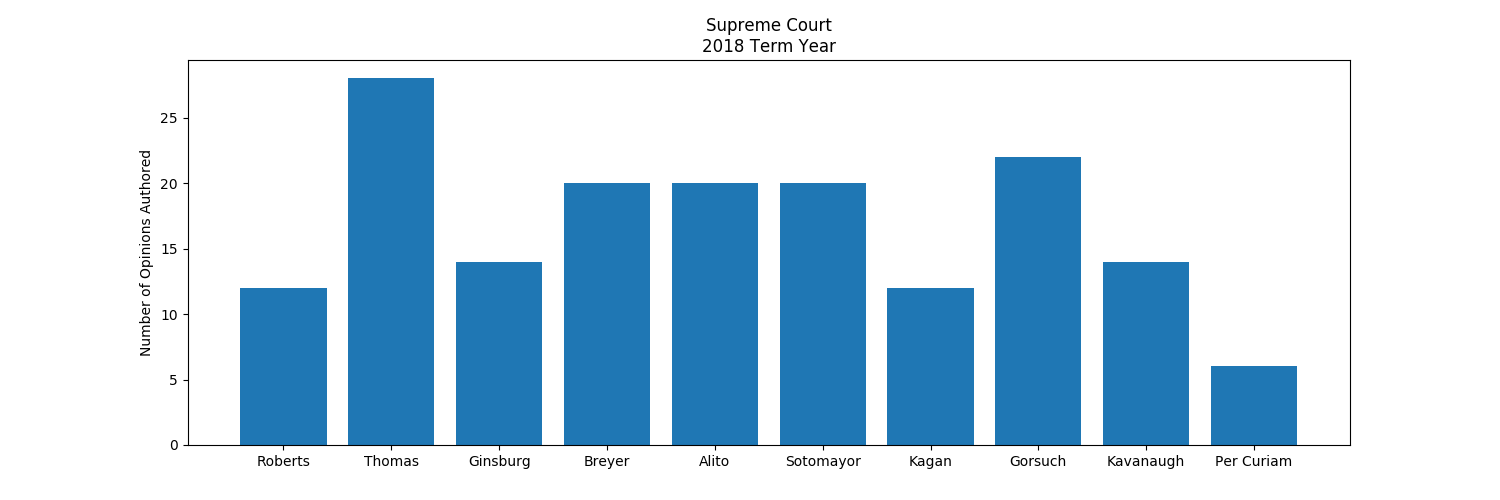 See table below, a simple bar graph