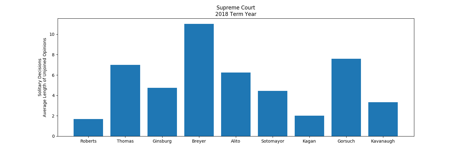 Average Page Count of the Opinions each of The Justices Authored which were not joined by anyone else