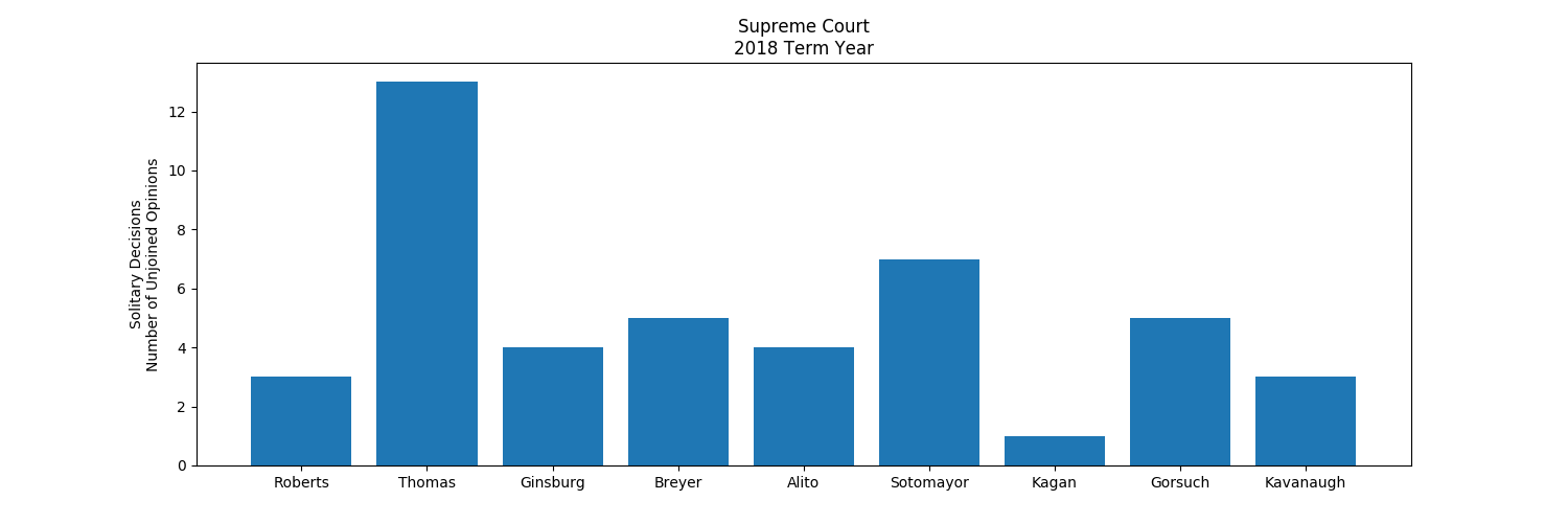 Count of the Opinions each of The Justices Authored which were not joined by anyone else