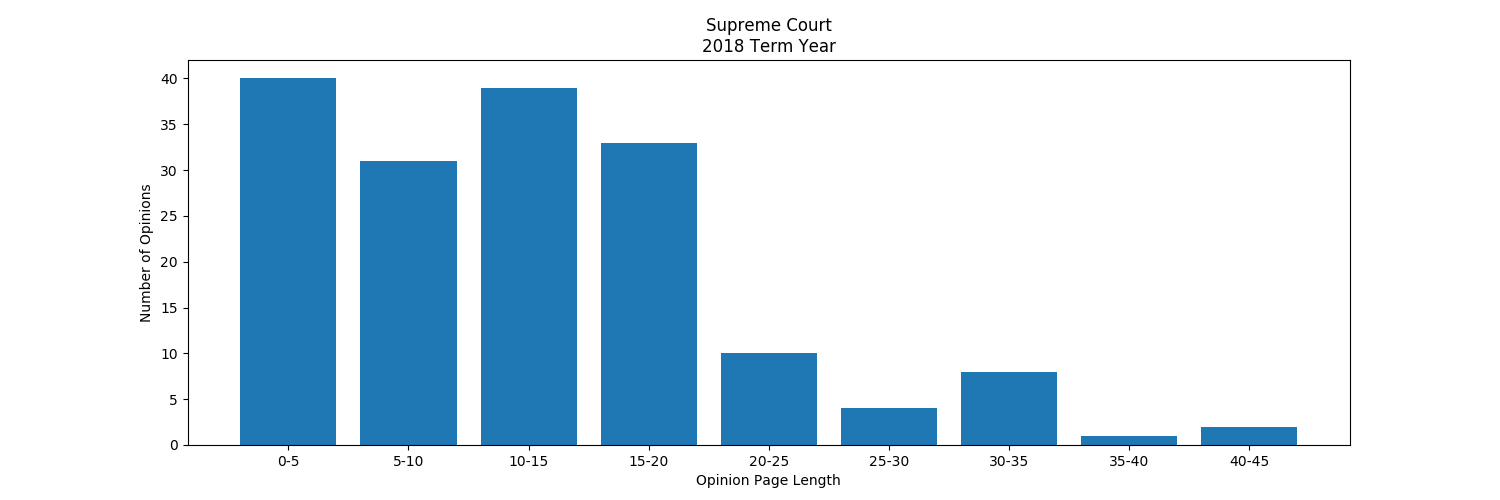 As per above but in a binned bar graph