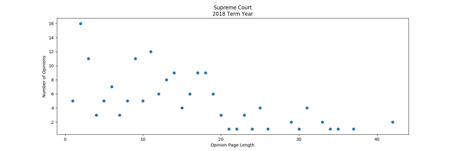 Scatterplot showing the spread of page lenght of all Opinions
