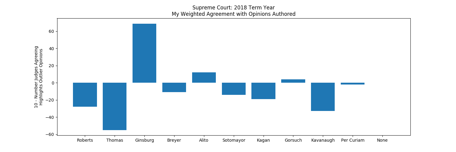 Do I agree with Justices Authored Opinions, giving more weight to outlier opinions, the data graphed OrderedCounter(OrderedDict([('Roberts', -28), ('Thomas', -55), ('Ginsburg', 69), ('Breyer', -11), ('Alito', 12), ('Sotomayor', -14), ('Kagan', -19), ('Gorsuch', 4), ('Kavanaugh', -33), ('Per Curiam', -2), ('None', 0)]))