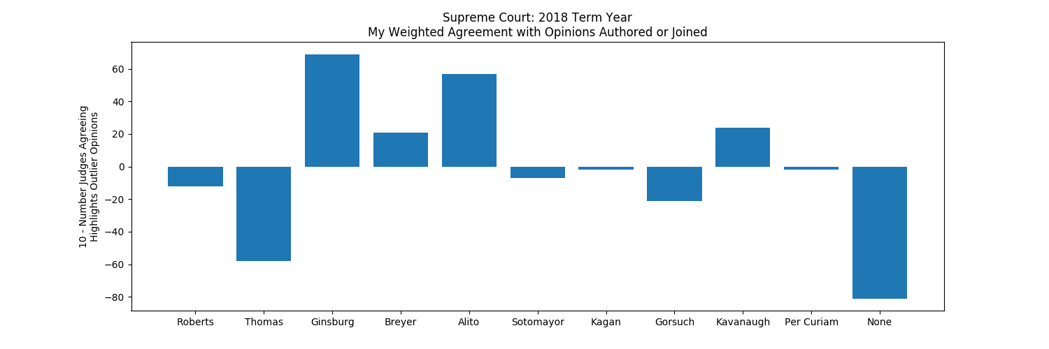 As per above, but in addition to Authored it is Authored and Joining, do I agree with their Opinions based on their words and who they agree with, weighted towards outliers, the data graphed OrderedCounter(OrderedDict([('Roberts', -12), ('Thomas', -58), ('Ginsburg', 69), ('Breyer', 21), ('Alito', 57), ('Sotomayor', -7), ('Kagan', -2), ('Gorsuch', -21), ('Kavanaugh', 24), ('Per Curiam', -2), ('None', -81)]))