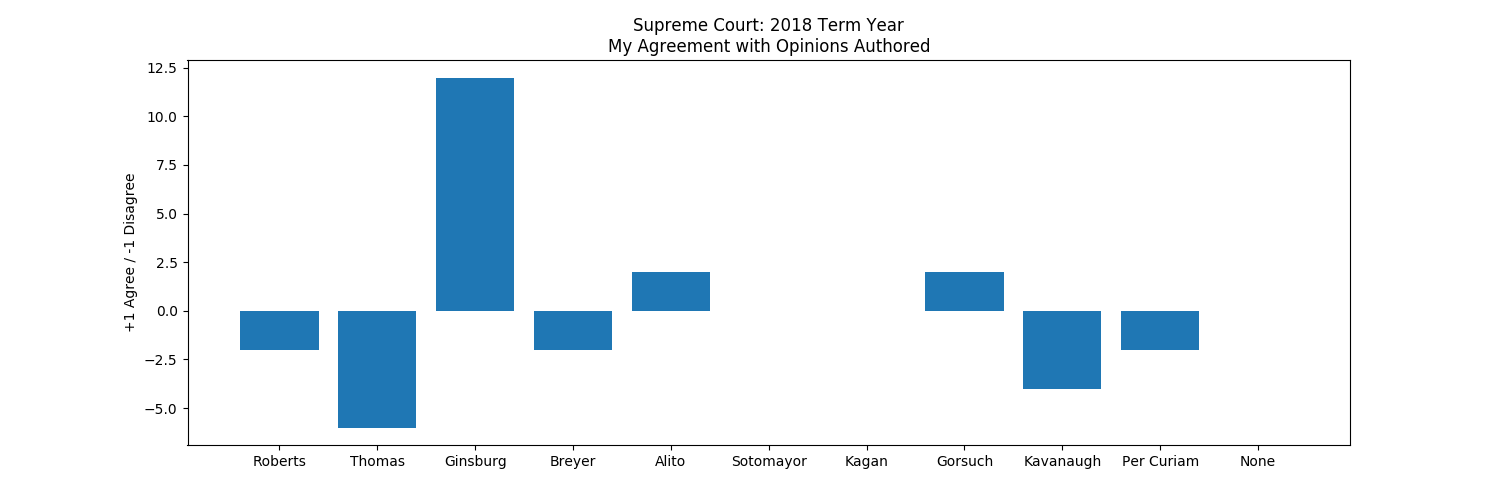 This is a graphical description of... Authored OrderedCounter(OrderedDict([('Roberts', -2), ('Thomas', -6), ('Ginsburg', 12), ('Breyer', -2), ('Alito', 2), ('Sotomayor', 0), ('Kagan', 0), ('Gorsuch', 2), ('Kavanaugh', -4), ('Per Curiam', -2), ('None', 0)]))